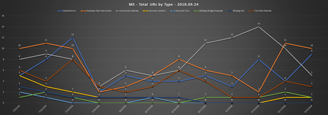 2018 09 24 SCR UR Report MS Total URs by Type Line Chart.png