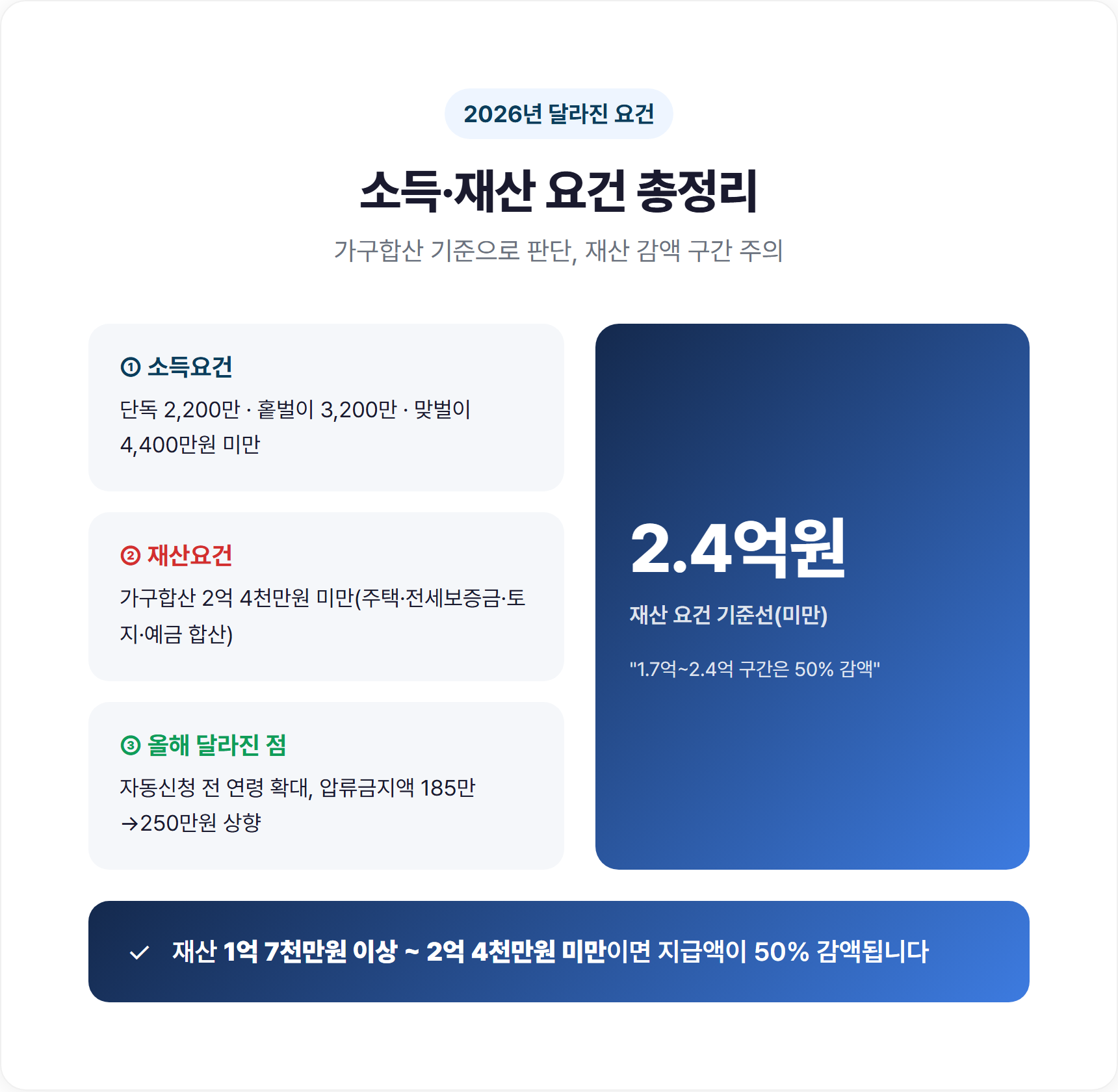 2026년 근로장려금 소득·재산 요건 변경 사항 정리 이미지