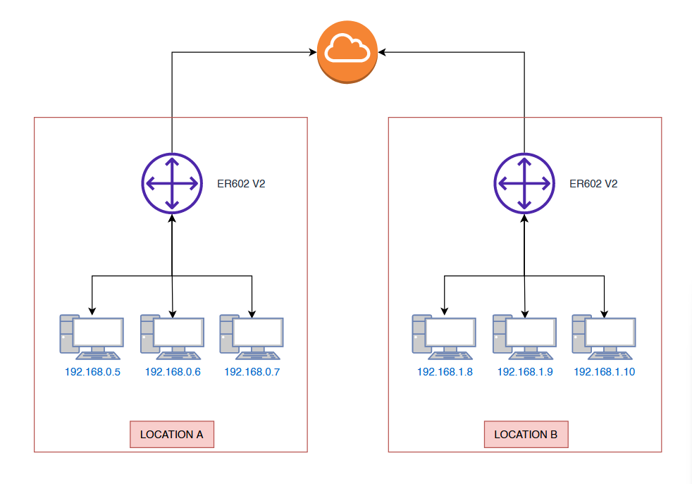 Co. Location Router Is it possible to link two networks on different locations via the ...