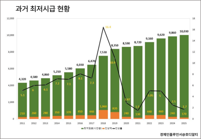 최저시급 2025와 최저시급 2025 월급 미리보기