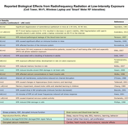 Bio Initiative 2019 RF Color Charts conv 3