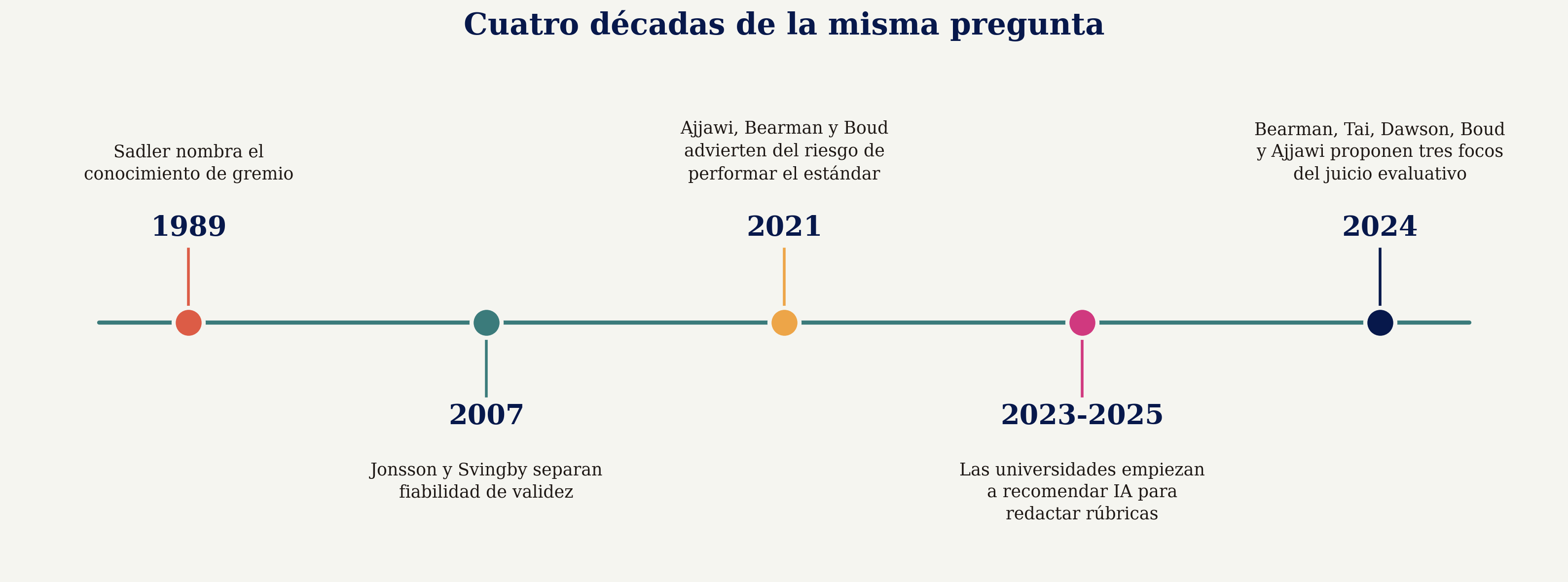 Línea temporal de cuatro décadas de investigación sobre rúbricas e inteligencia artificial en evaluación educativa, de 1989 a 2024