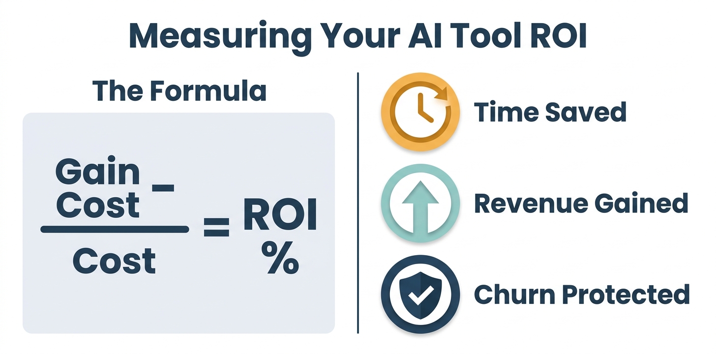 Split-panel ROI infographic showing the AI tool ROI formula on the left and three value drivers — Time Saved, Revenue Gained, and Churn Protected — on the right, for B2B SaaS startups