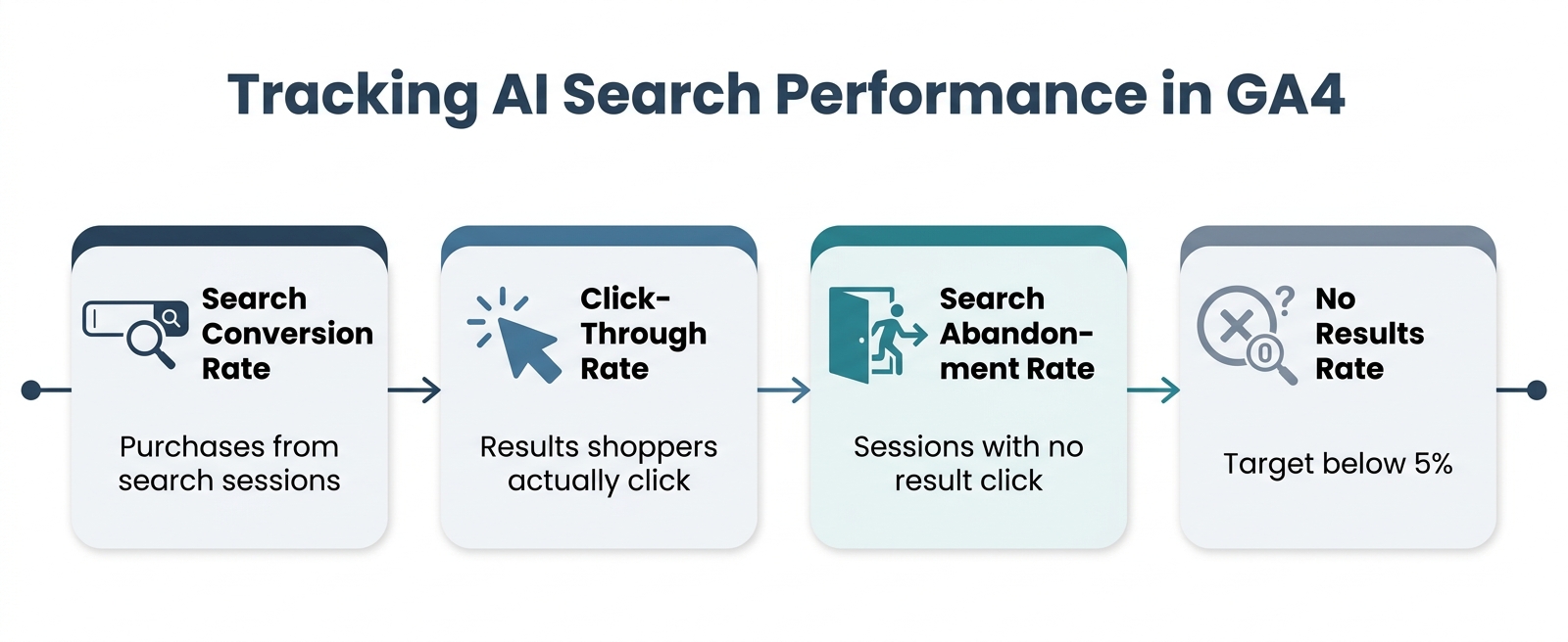 Four-metric dashboard diagram for tracking AI search performance in GA4: Search Conversion Rate, Click-Through Rate, Search Abandonment Rate, and No Results Rate, connected by arrows in brand color #274059