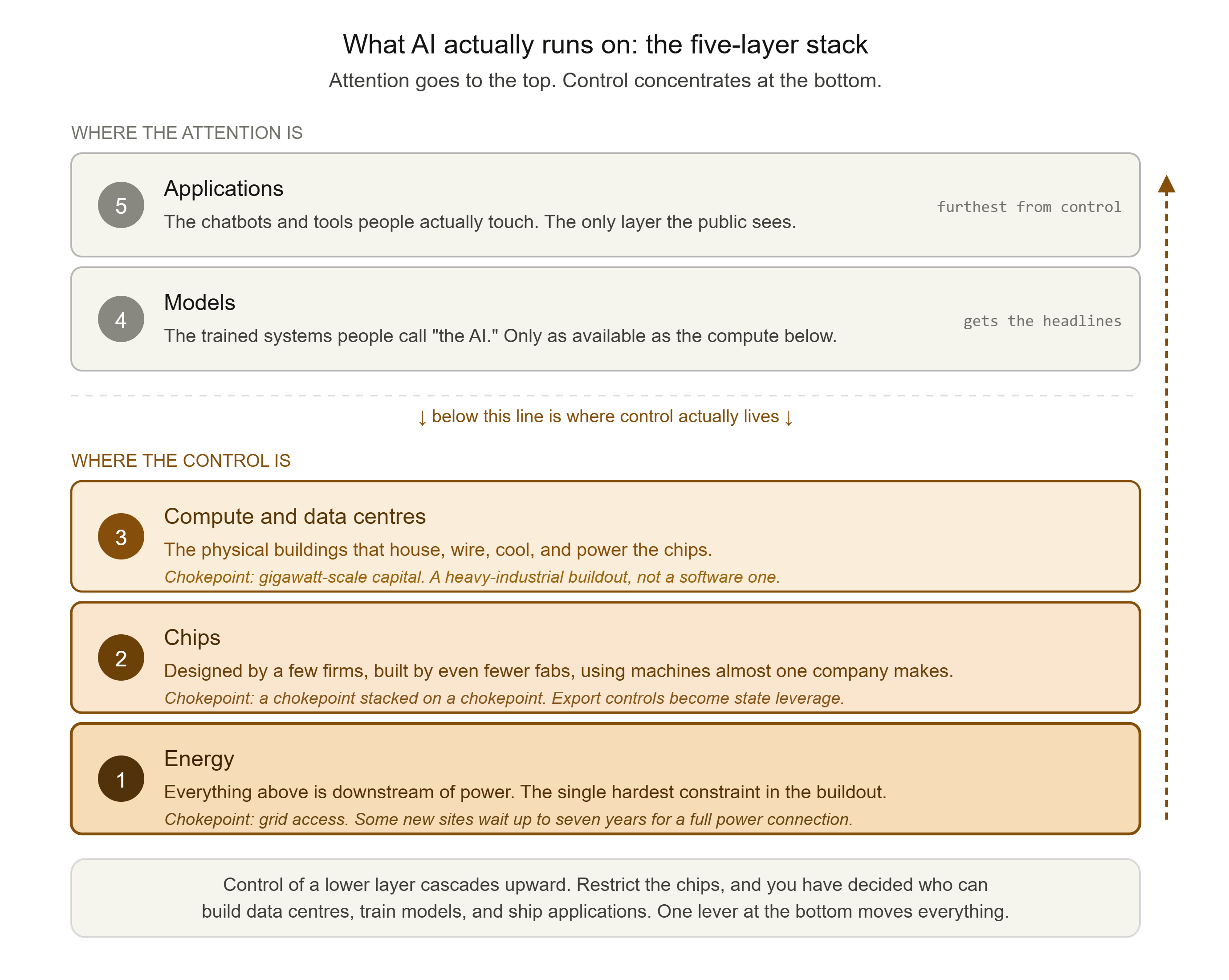 alt The Five-Layer Infrastructure Stack (the spine of the argument)