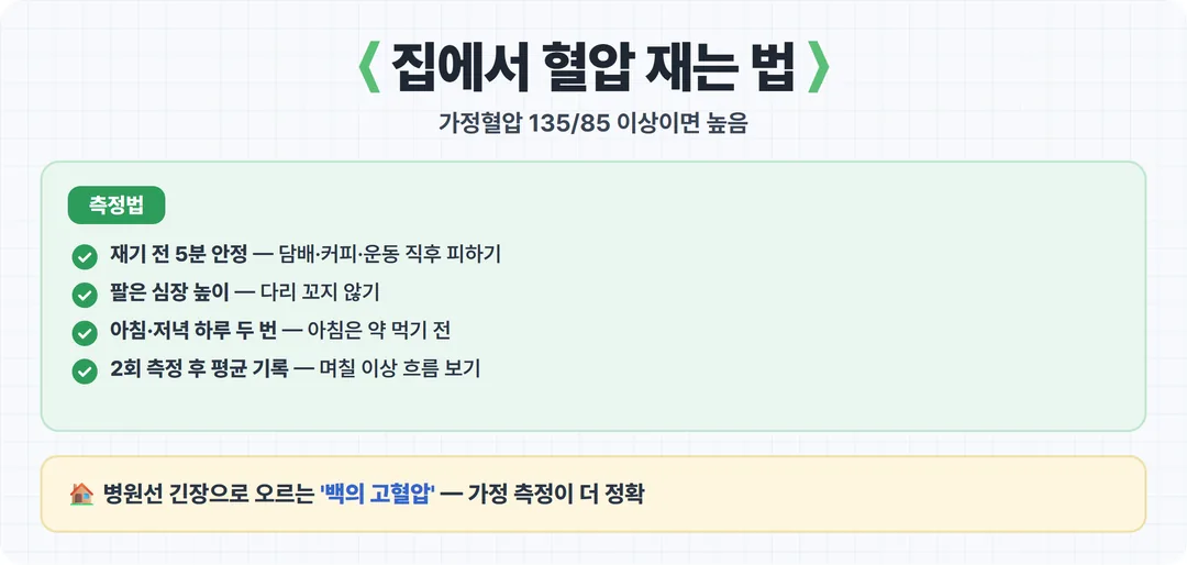 가정 혈압 측정법 체크리스트 카드