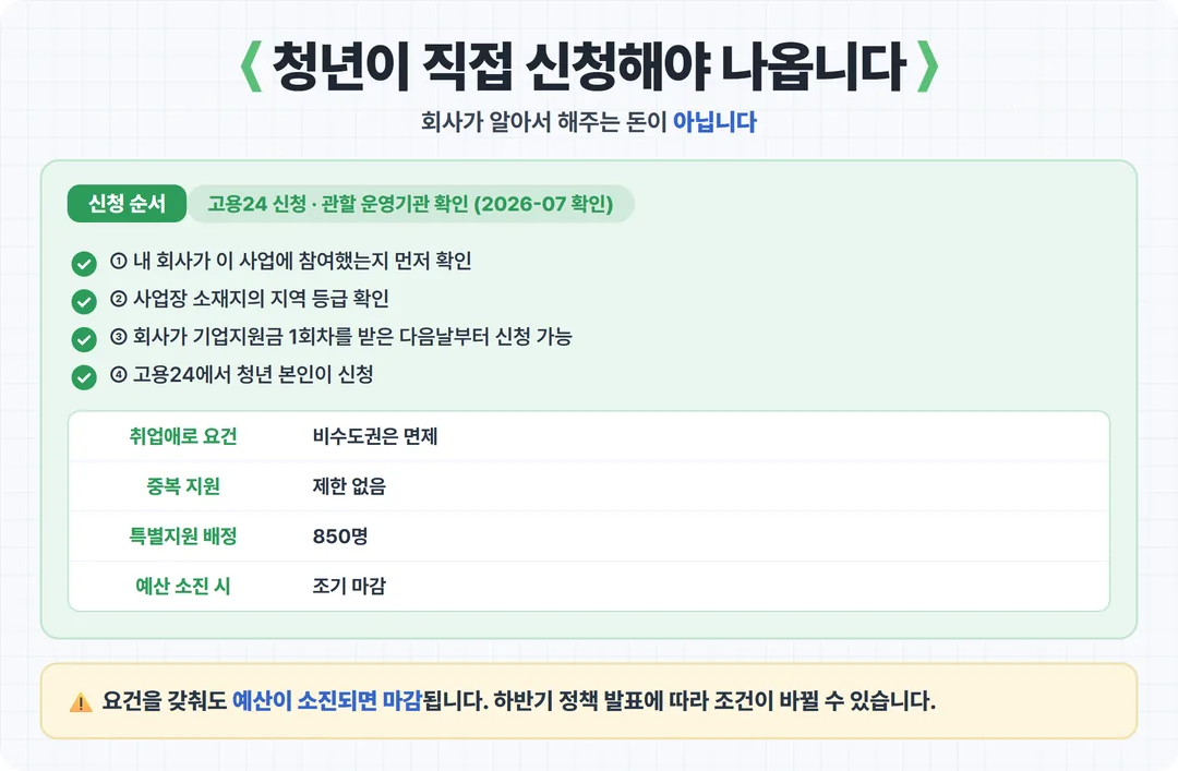 청년이 직접 신청해야 나옵니다