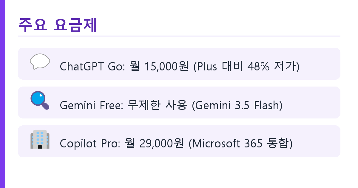 Gemini 6개월 무료·ChatGPT Go 저가 - 7월 AI 구독 요금제 비교 도식