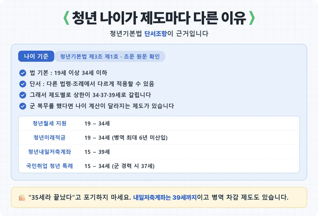 청년 나이가 제도마다 다른 이유