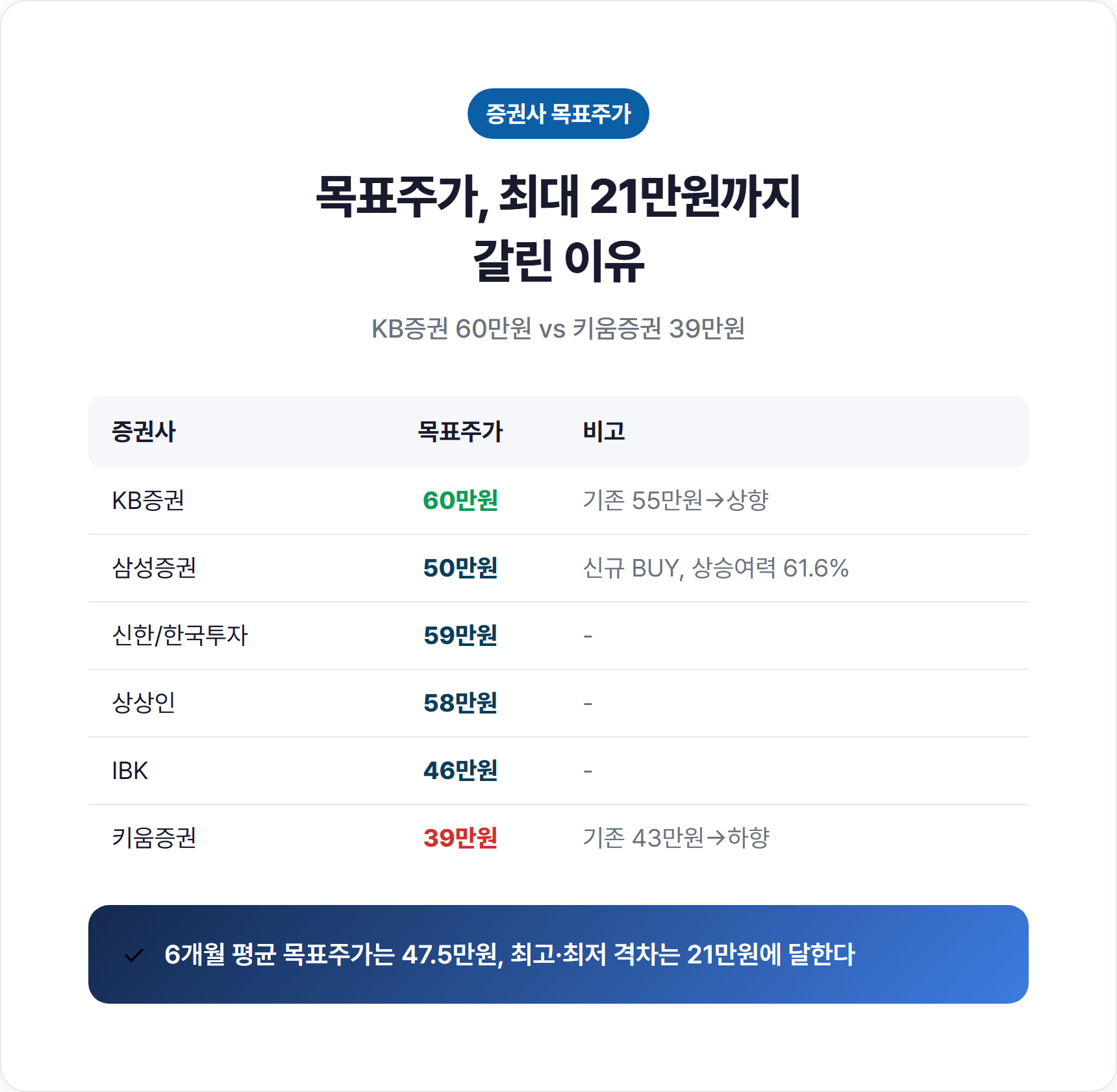 증권사별 삼성전자 목표주가 비교표 (KB 60만 vs 키움 39만)