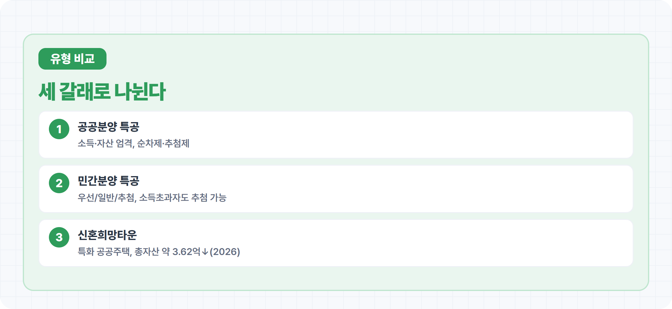 공공분양 민간분양 신혼희망타운 특공 비교 카드