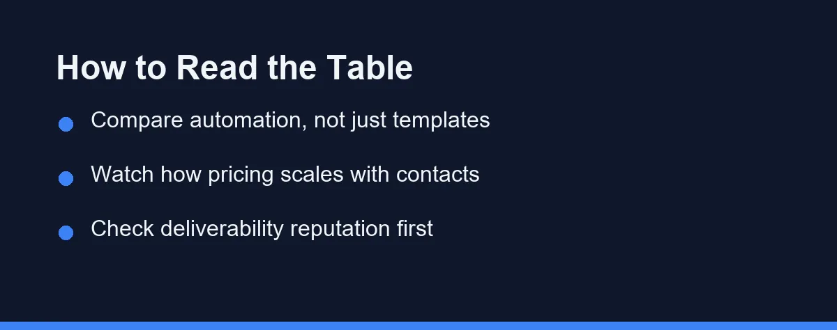 How to Read the Table