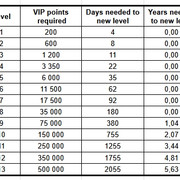 VIP level