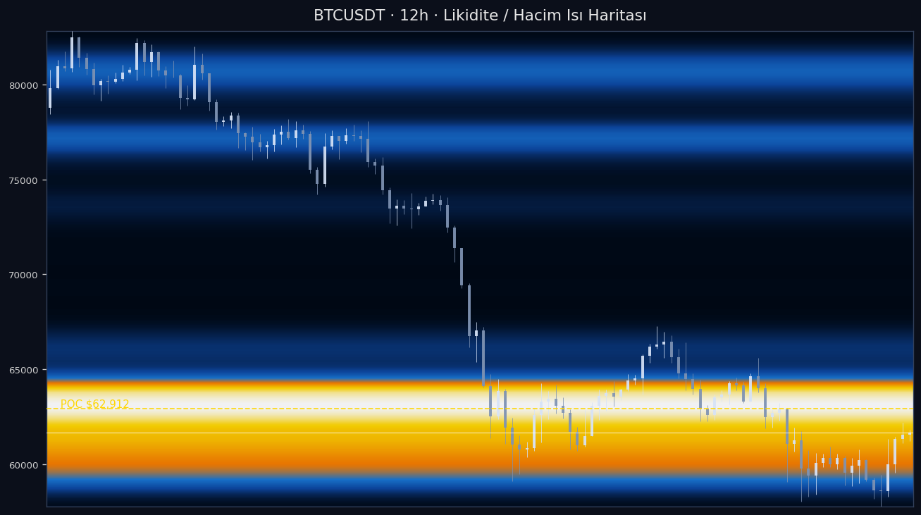 BTC Likidite Isı Haritası — hacim profili