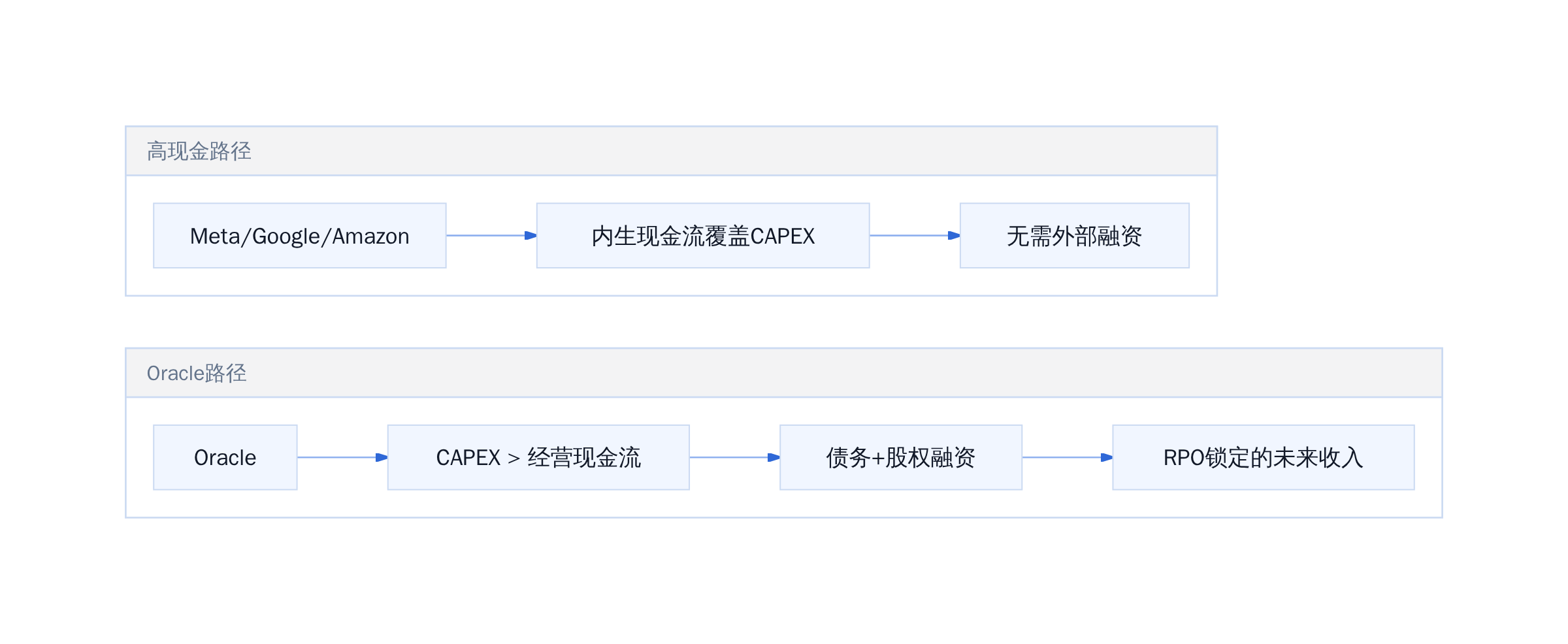 AI基建投入的三条财务路径对比