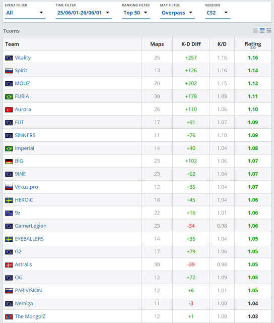 overpass top teams