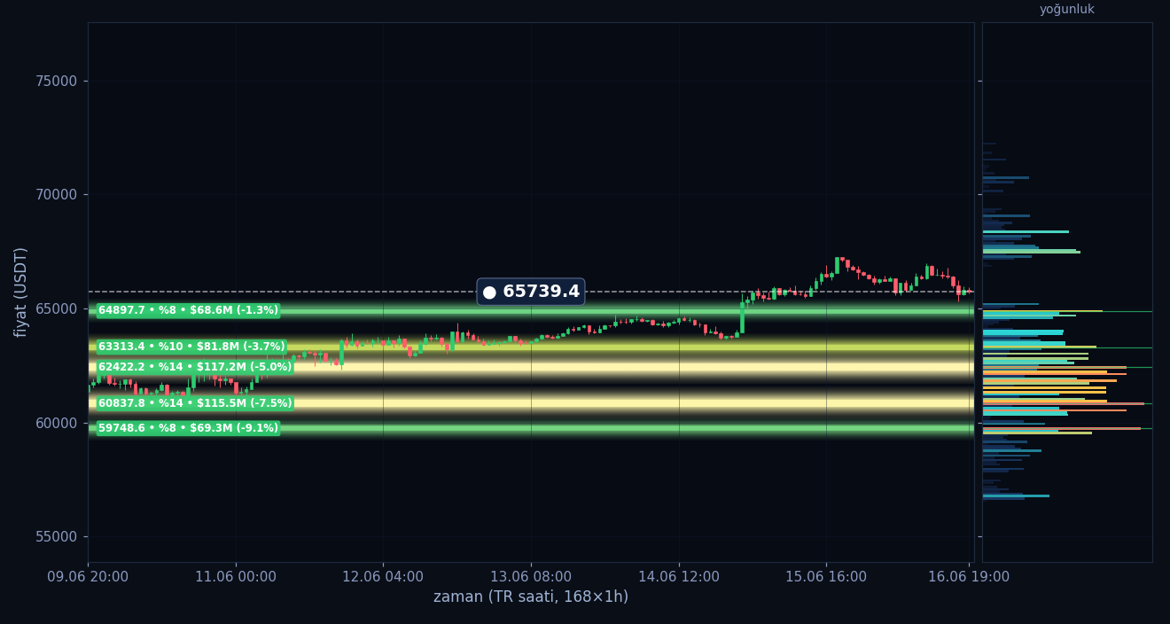 BTC tahmini likidasyon ısı haritası