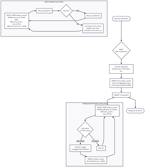 diagram 10 outbox pattern