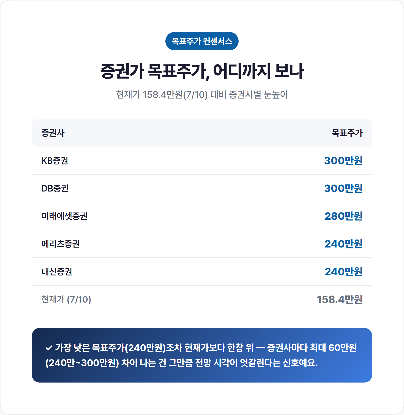 주요 증권사별 삼성전기 목표주가 비교 막대 그래프