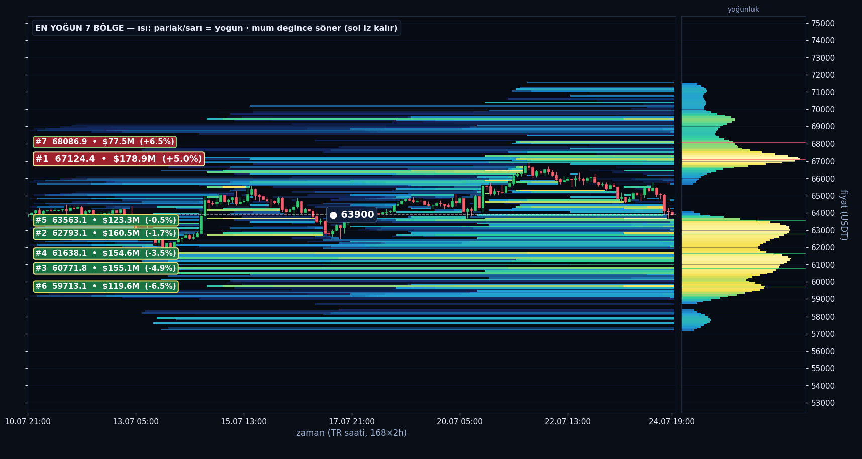BTC tahmini likidasyon ısı haritası