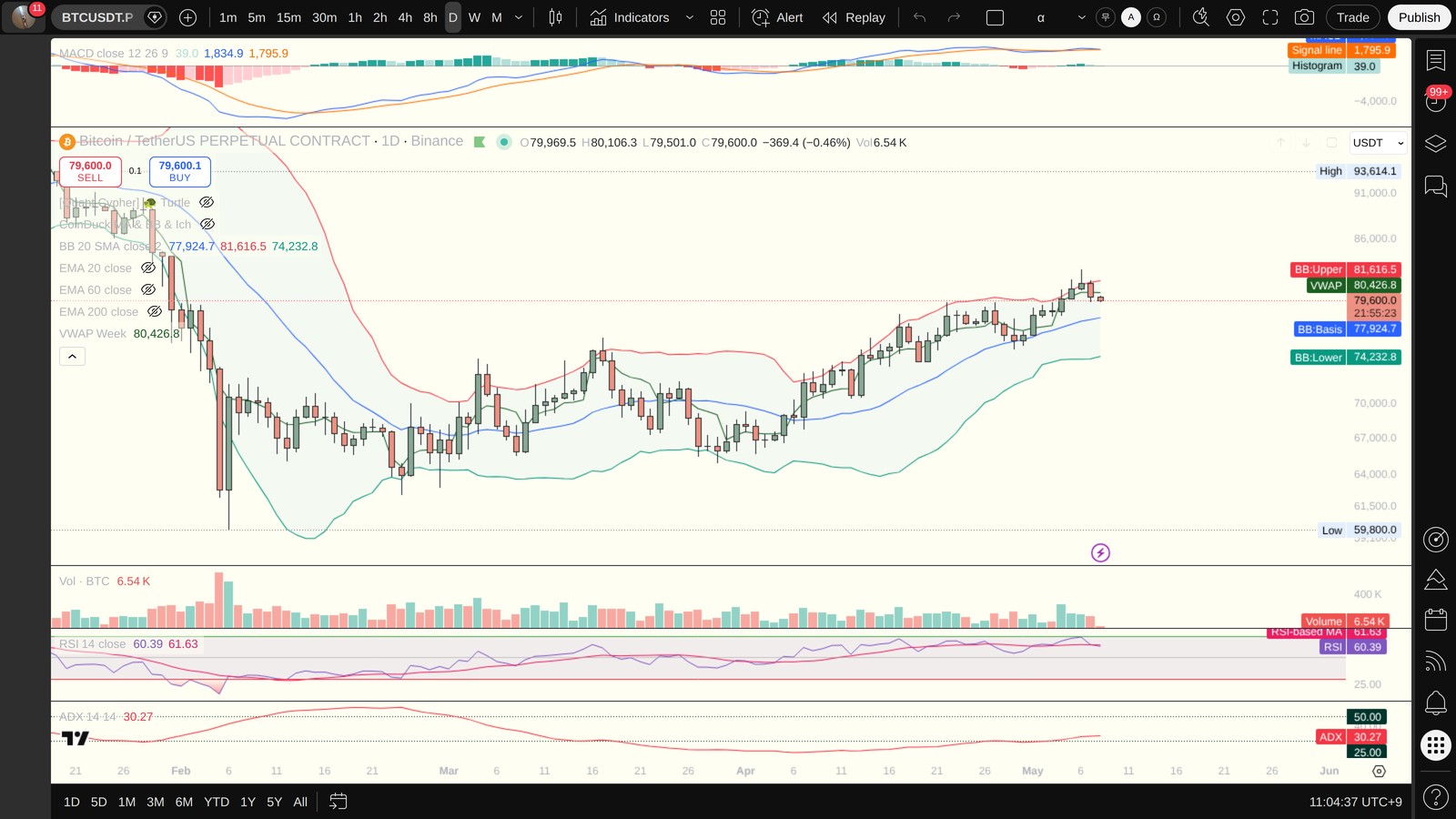 BTC 일봉 차트 — MACD·볼린저밴드·ADX·VWAP (TradingView)