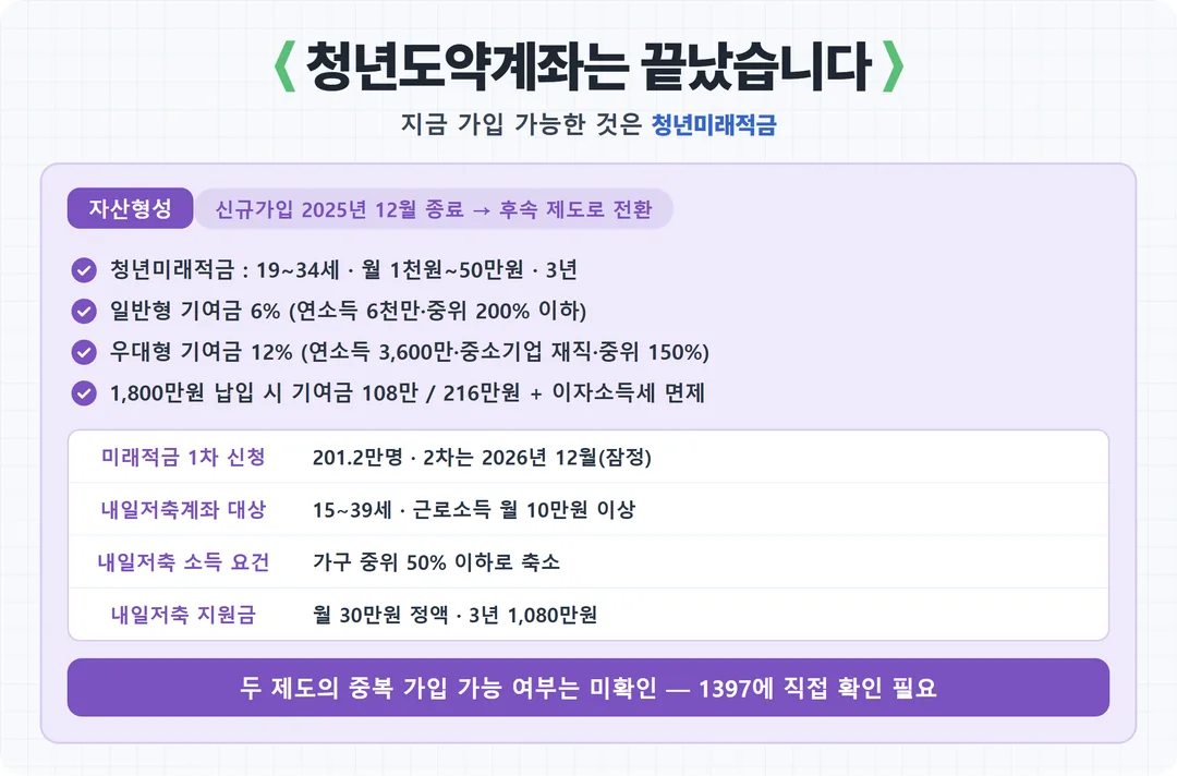 청년도약계좌는 끝났습니다