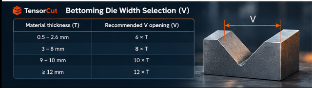 V-die opening selection for sheet metal bending