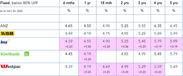 rates