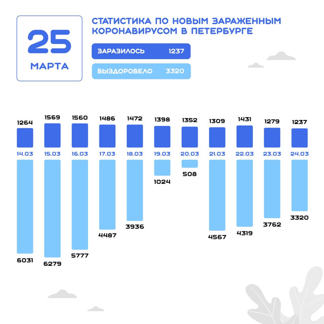 Данные на 25 марта