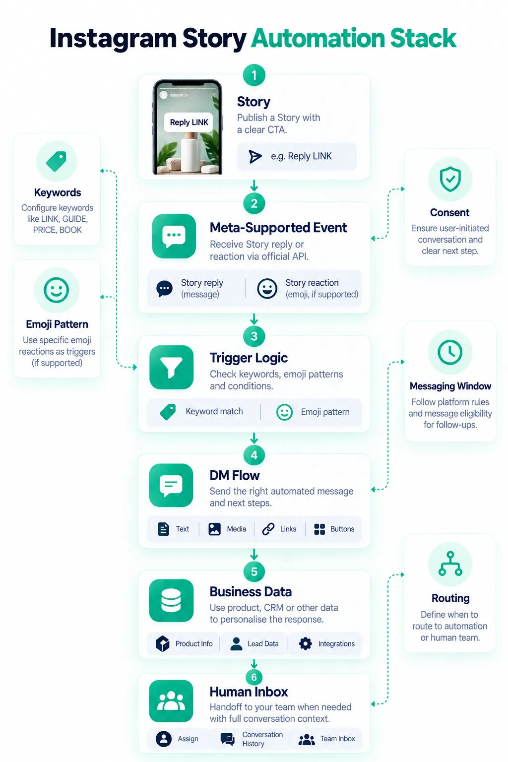 Instagram Story automation human handoff decision flow