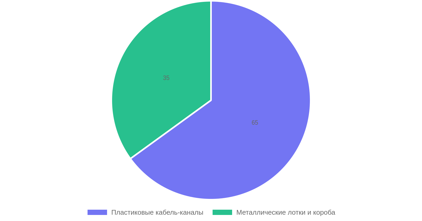 Распределение типов кабельных каналов по популярности монтажа