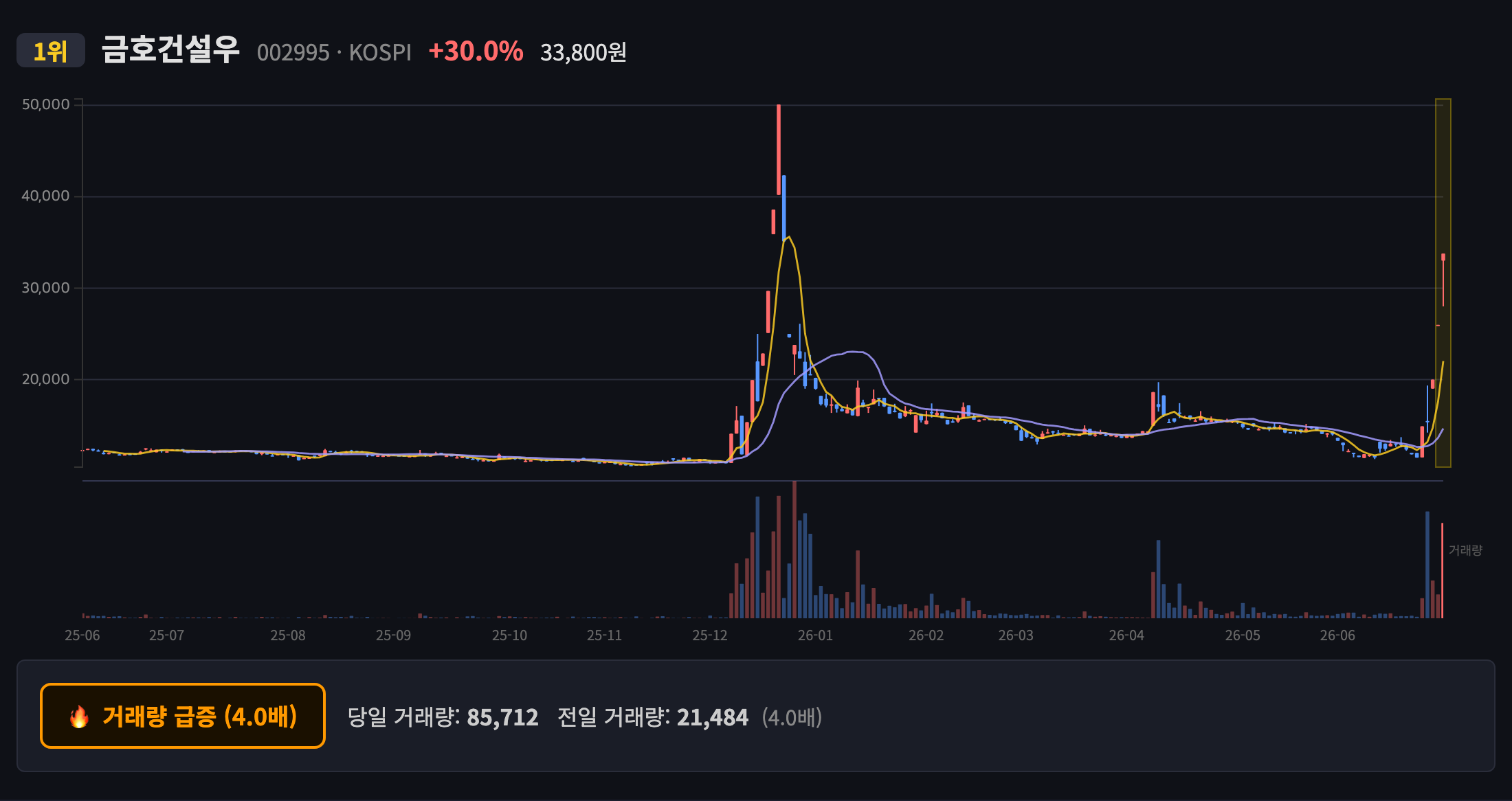 금호건설우 일봉 차트