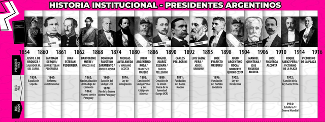 Presidentes Argentinos 1854-1916