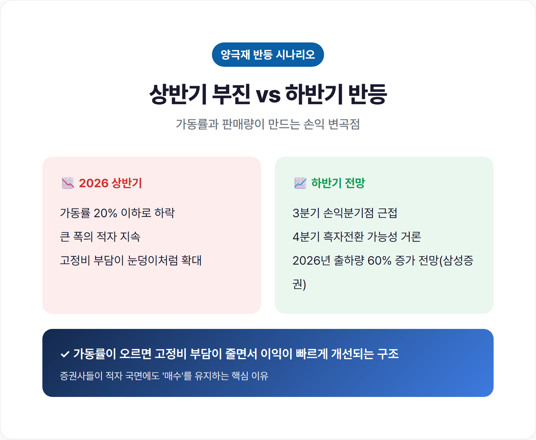 LG화학 양극재 분기별 가동률·손익 반등 시나리오 그래프