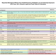 Bio Initiative 2019 RF Color Charts conv 8