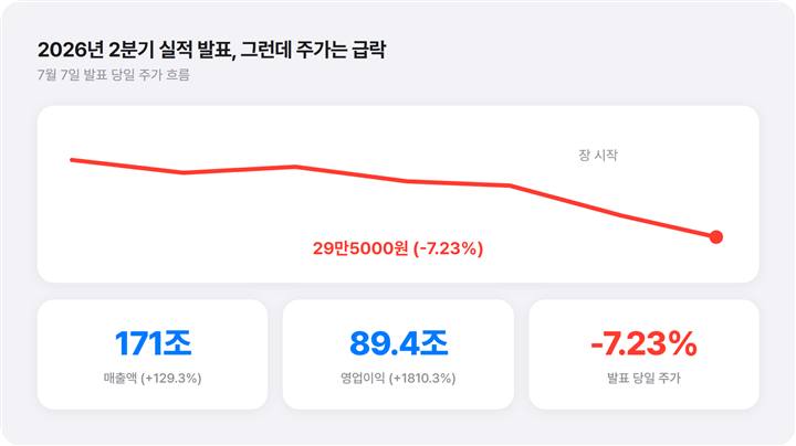 삼성전자 주가 급락 차트와 2분기 실적 발표 화면
