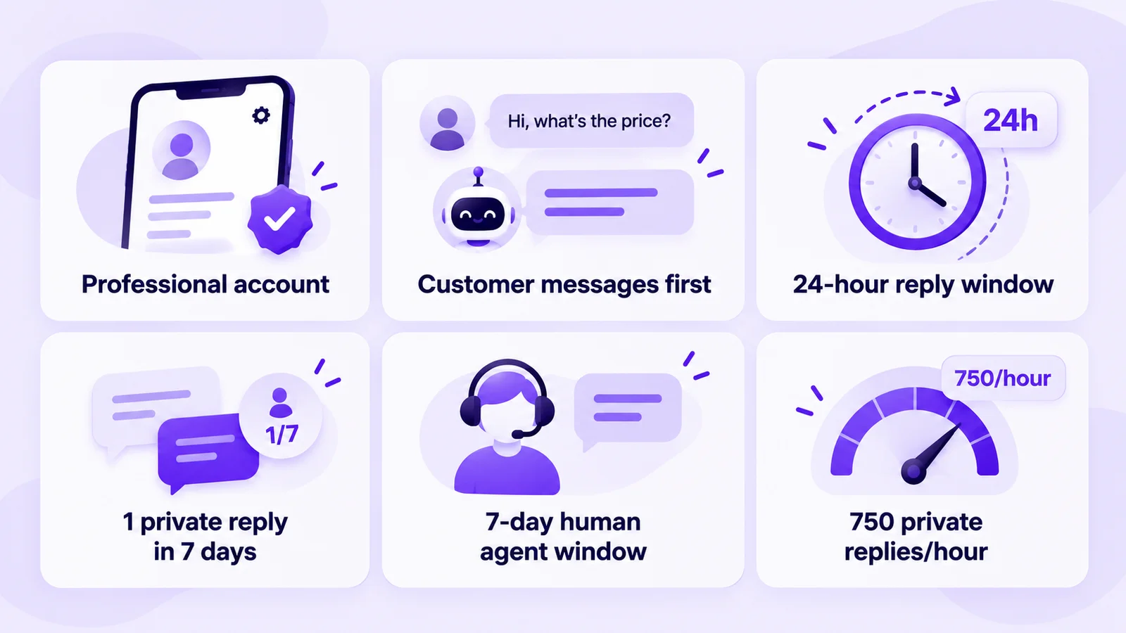 Instagram DM bot rules 2026: professional account, customer messages first, 24-hour window, one private reply in 7 days, 7-day human agent window, 750 private replies per hour