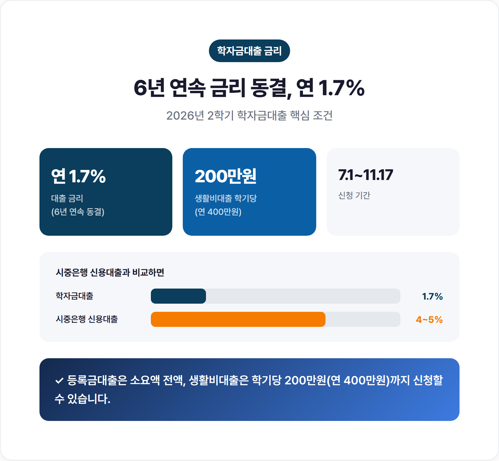 2026 2학기 학자금대출, 금리 6년 연속 연 1.7% 동결