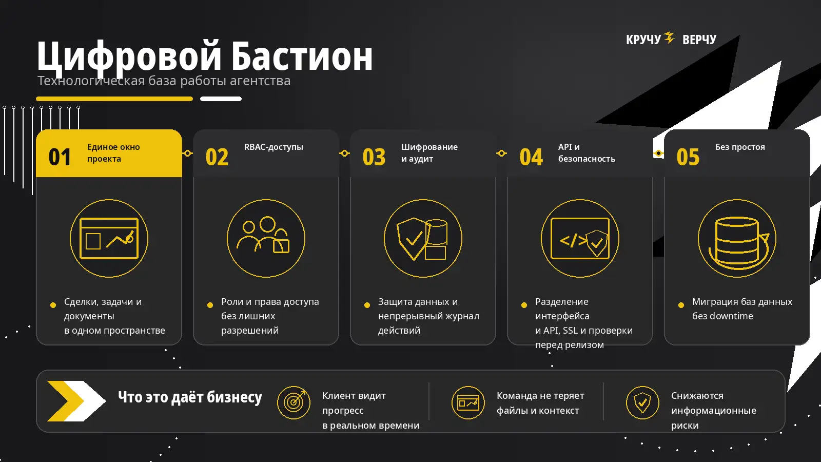 Инфографика «Цифровой Бастион»: ролевые доступы, шифрование, безопасность интерфейсов и работа без простоя.