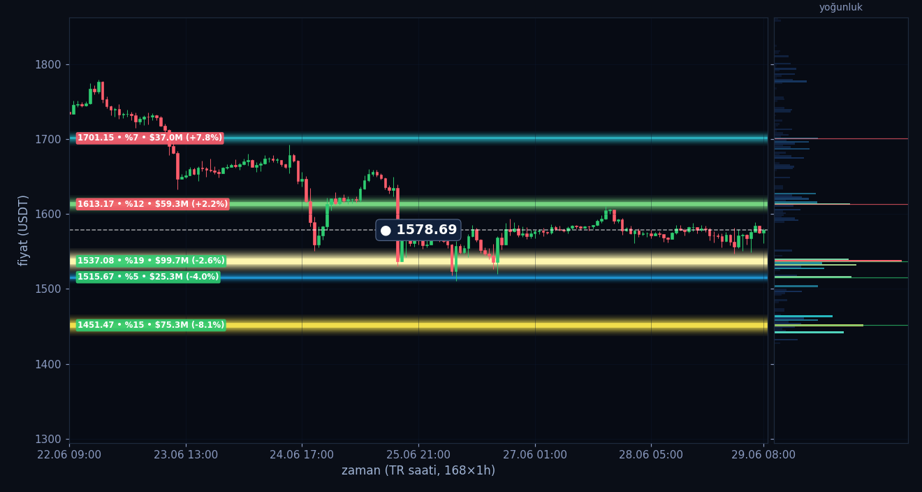 ETH tahmini likidasyon ısı haritası
