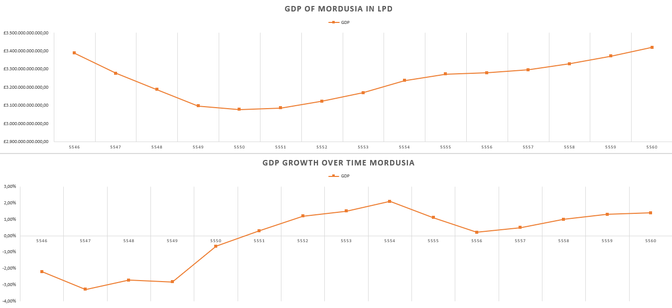 [Image: Mordusian-GDPGrowth5560.png]