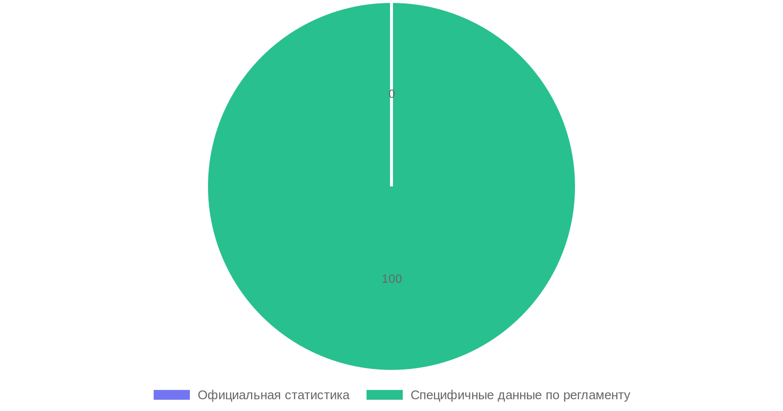 Наличие числовых данных по эксплуатации КамАЗ 43118 с КМУ
