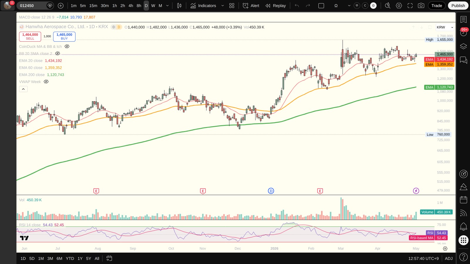 012450 일봉 차트 (TradingView, 시장의 현재 시각 보조 참고)