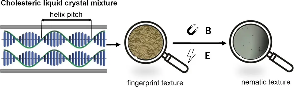 Tunable Liquid Crystal Helices for Energy Efficiency