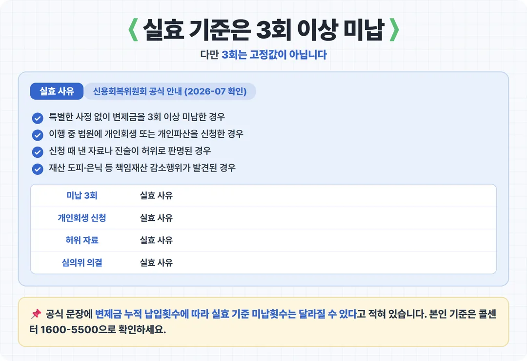 실효 기준은 3회 이상 미납