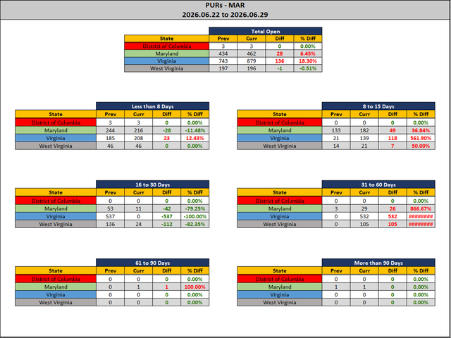 2026 06 29 MAR PUR Report Stats Rep wo Ranks.png