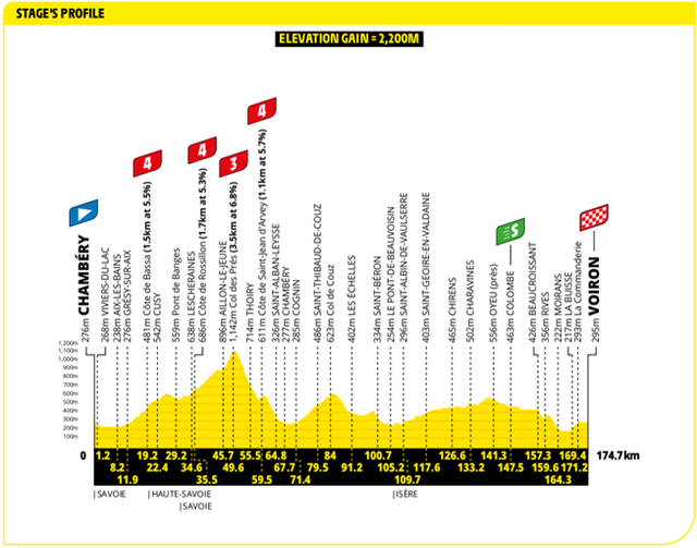 Stage 17 profile