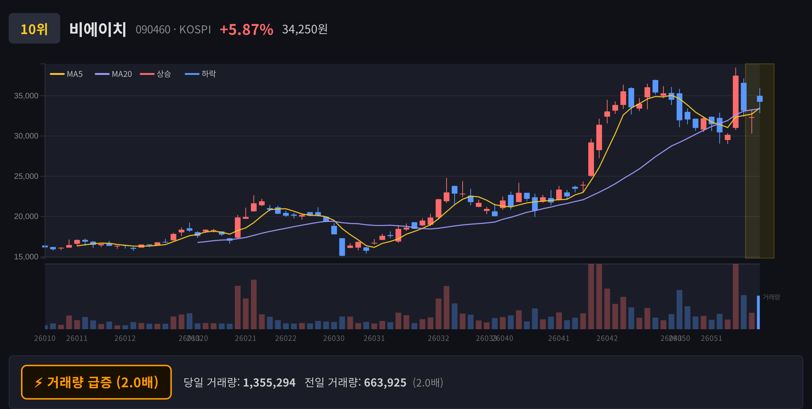 비에이치 일봉 차트