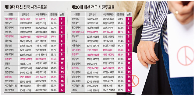 2022 사전투표율 20.62%