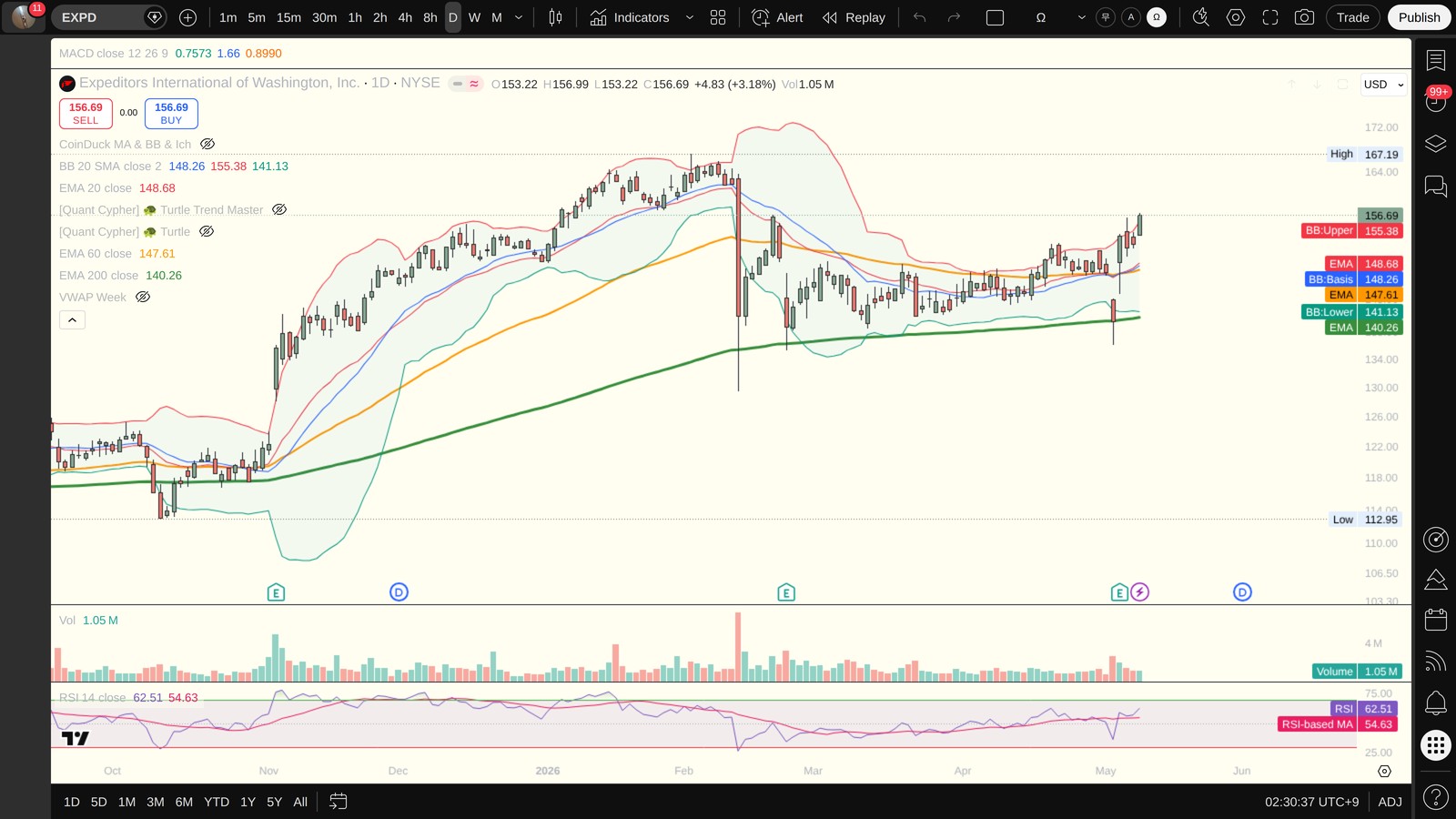 EXPD 일봉 차트 (TradingView, 시장의 현재 시각 보조 참고)